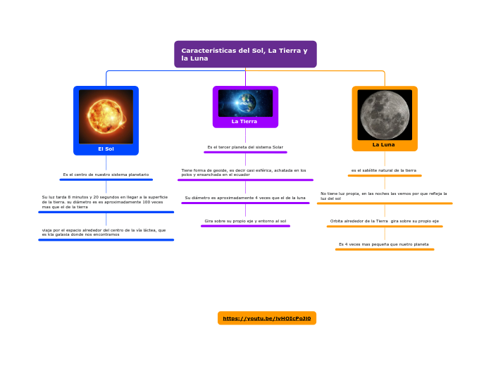 Características del Sol, La Tierra y la Lu...- Mind Map